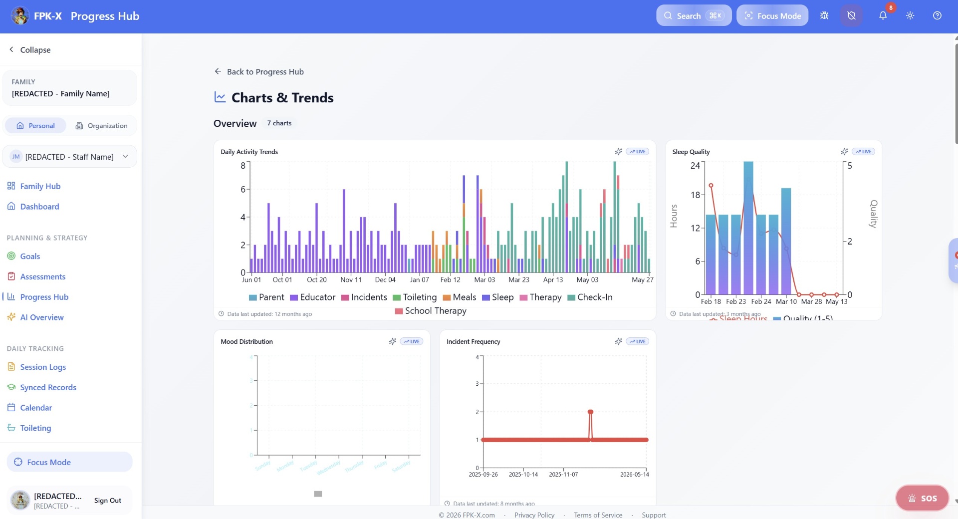 FPKX charts and trends view with daily activity, sleep quality, and incident frequency charts